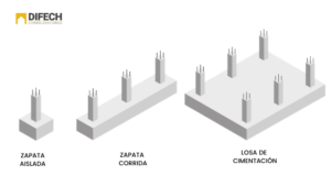 Tipos De Cimentación Según El Terreno - Difech